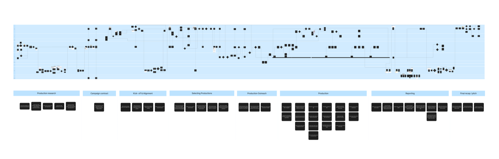 A zoomed-out service blueprint: a wide band of hundreds of interconnected nodes above eight labeled phases, from production research through final recap — shown at a scale too small to read, conveying the complexity of the legacy platform's end-to-end workflow.