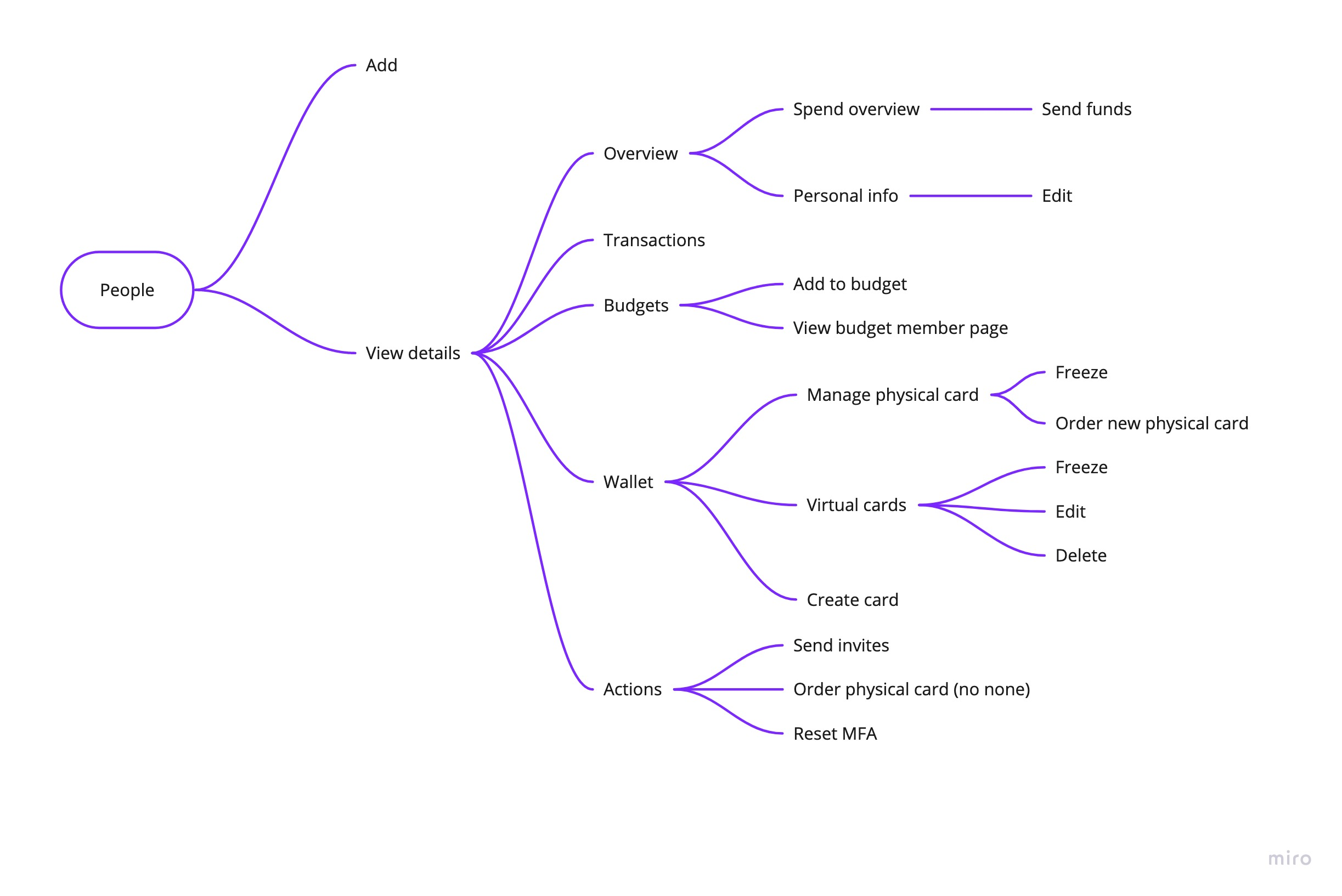 Mind map of the People feature in Miro, branching from People into Add and View details, with View details expanding into Overview, Transactions, Budgets, Wallet, and Actions sub-branches.