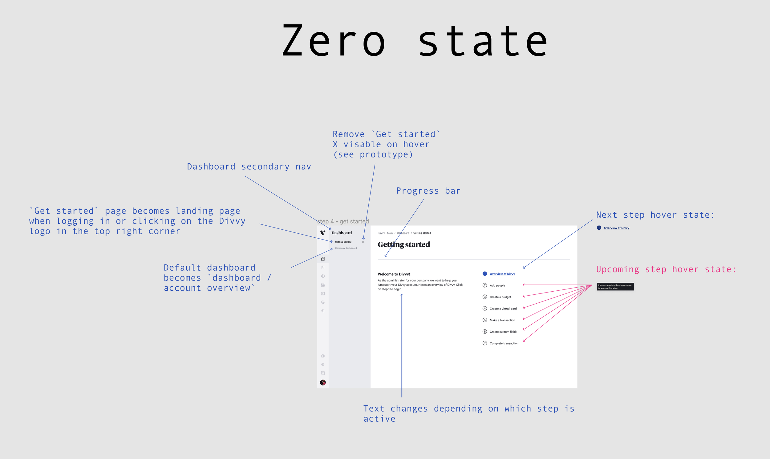 Annotated zero state of the Getting Started page, with callouts for the progress bar, dismiss-on-hover behavior, and the next-step and upcoming-step hover states.