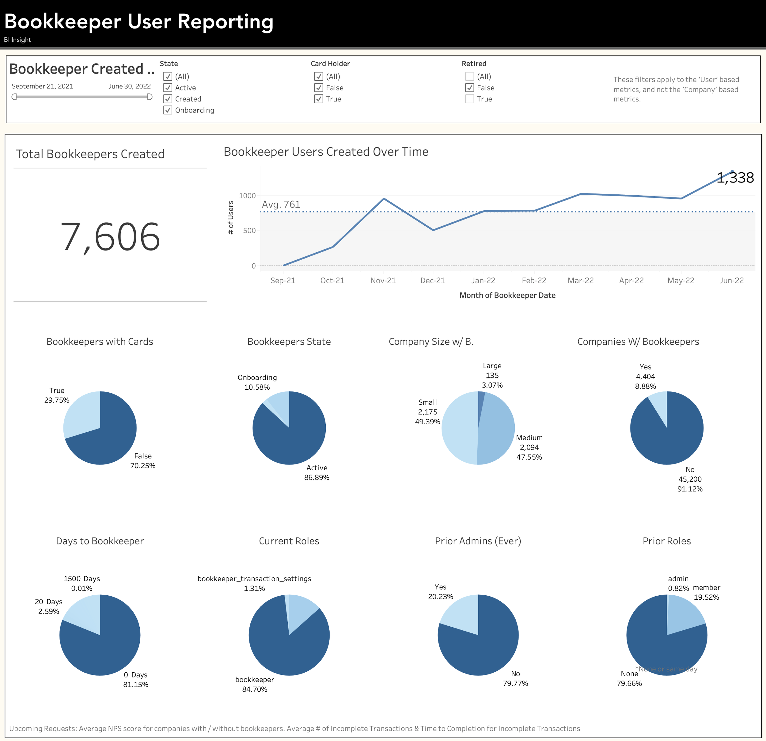 Reporting dashboard showing 7,606 total bookkeepers created, a line chart averaging 761 created per month, and pie charts breaking them down by card status, company size, and prior role.