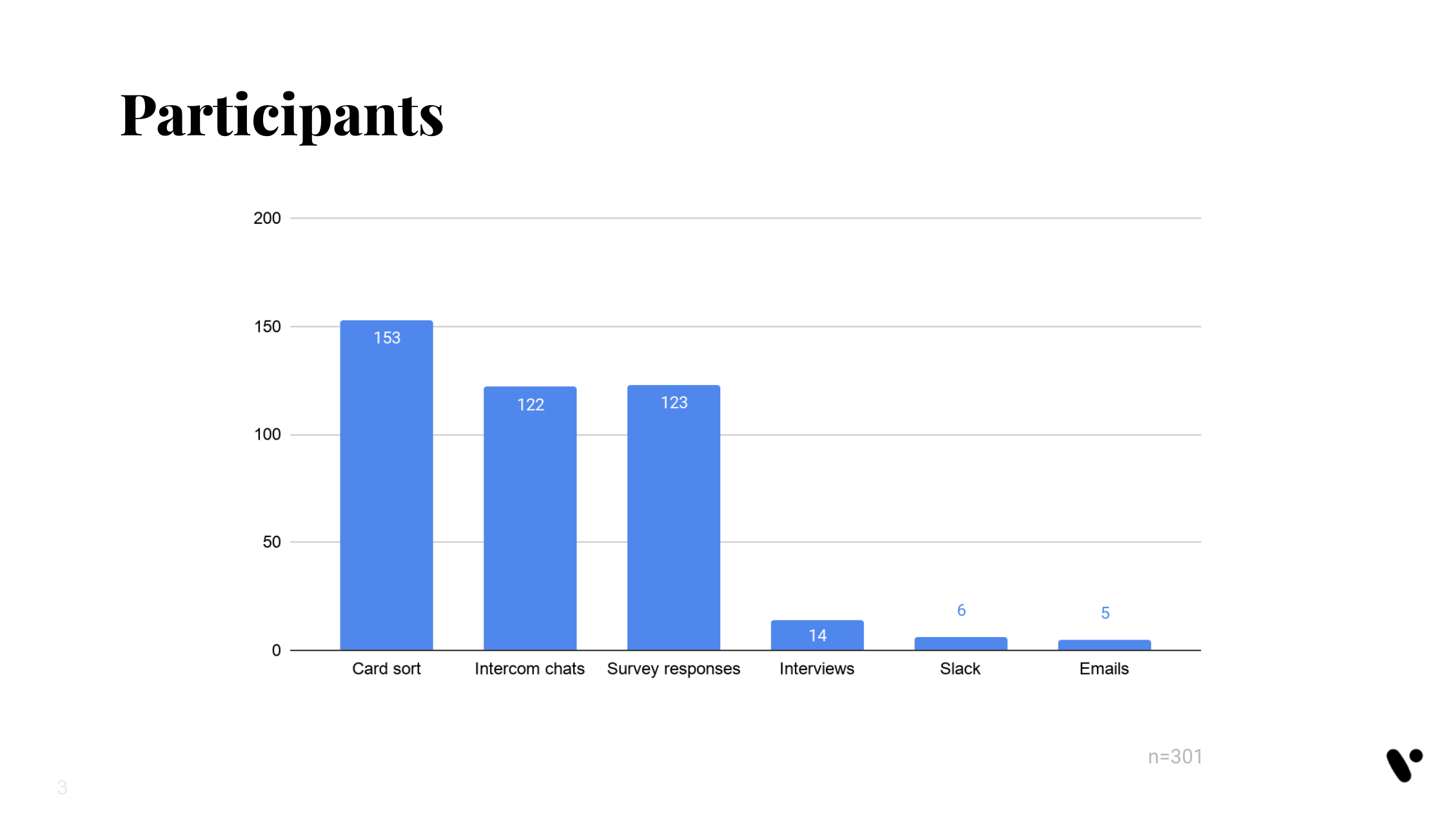 Bar chart titled "Participants" showing research counts: 153 card sort, 122 support chats, 123 survey responses, 14 interviews.
