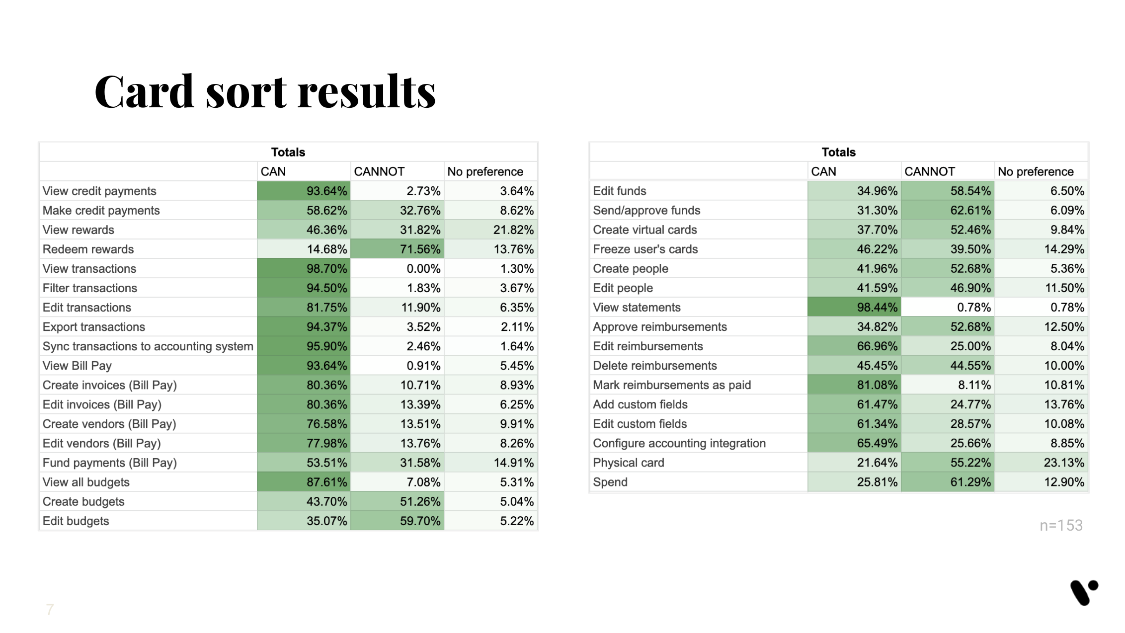 Card sort results table listing 20+ permissions and the percentage of participants who said the role can, cannot, or had no preference for each.