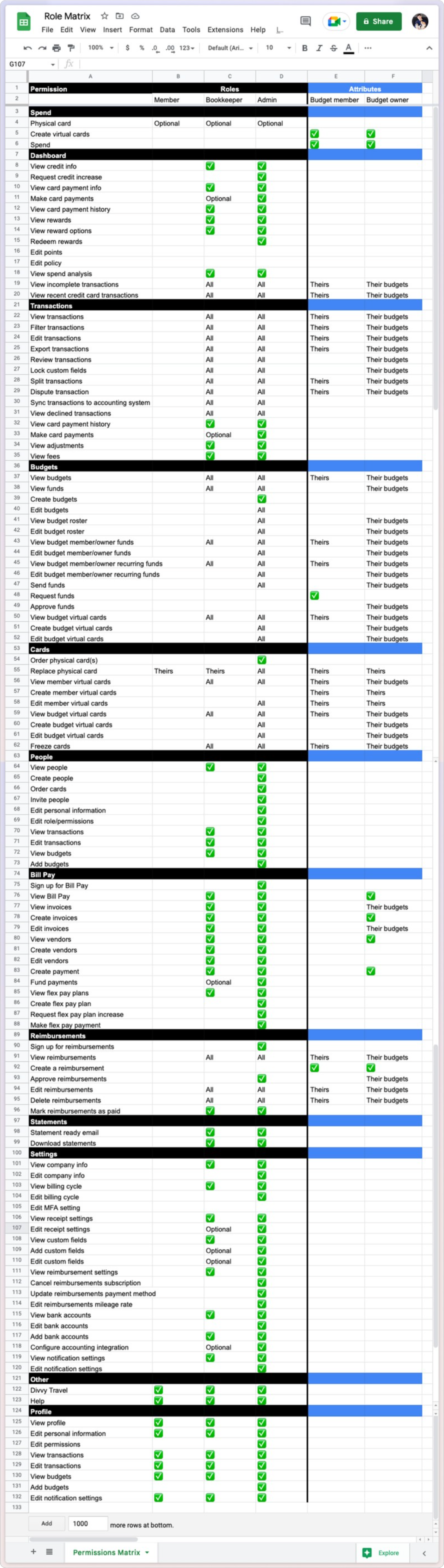 A detailed matrix documenting how each role's permissions interact with budget owner and budget member permissions across every feature in Divvy.