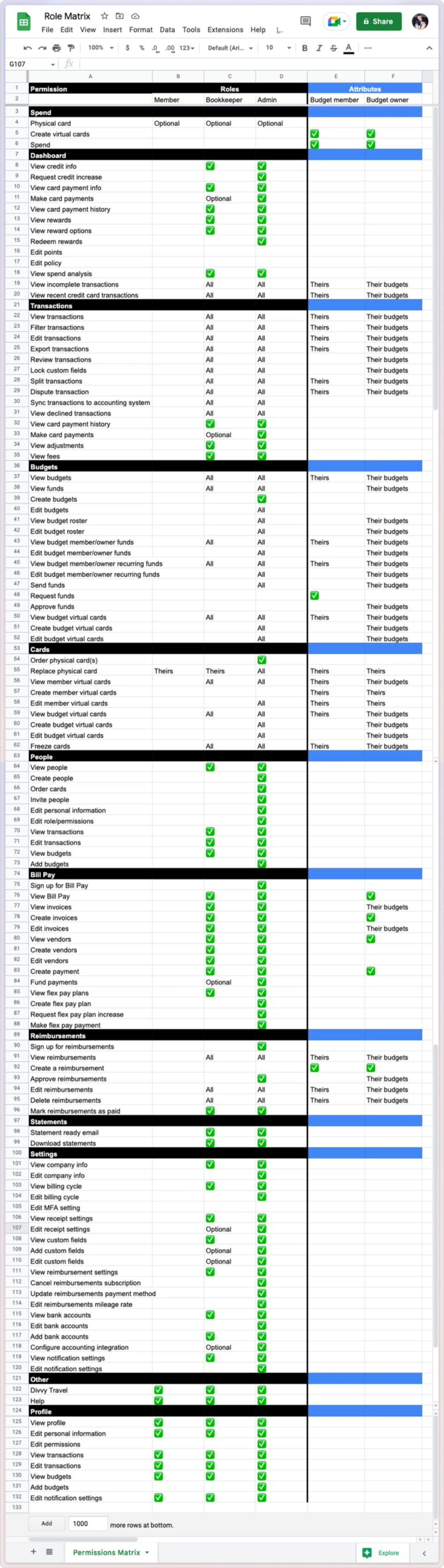 A detailed matrix documenting how each role's permissions interact with budget owner and budget member permissions across every feature in Divvy.