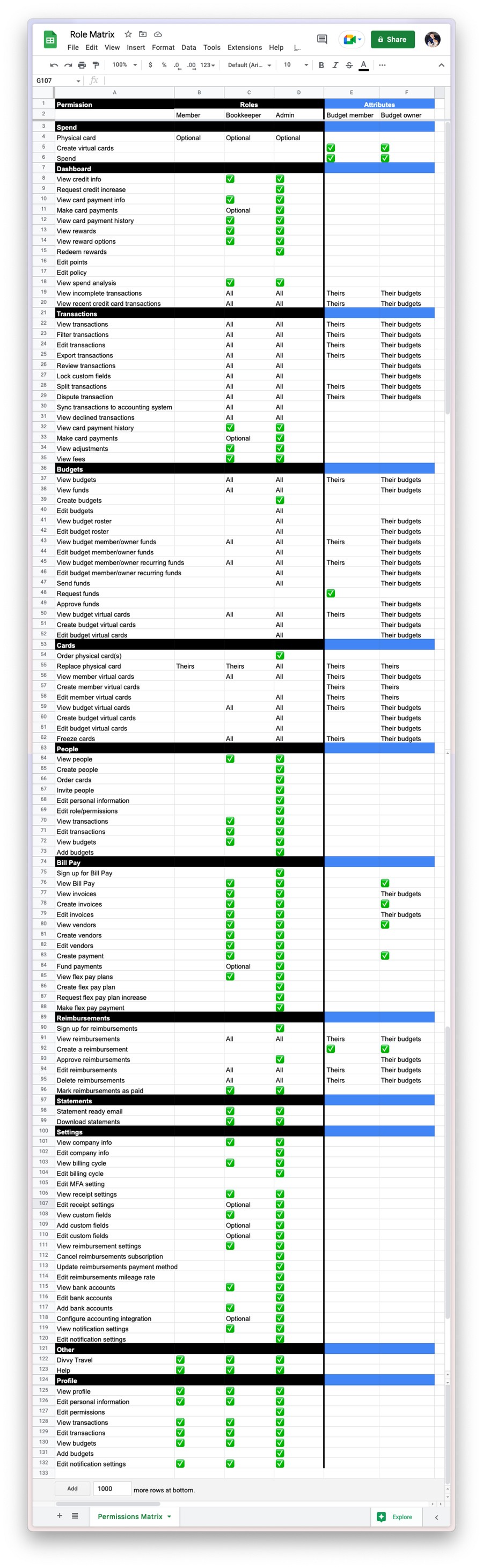 A detailed matrix documenting how each role's permissions interact with budget owner and budget member permissions across every feature in Divvy.